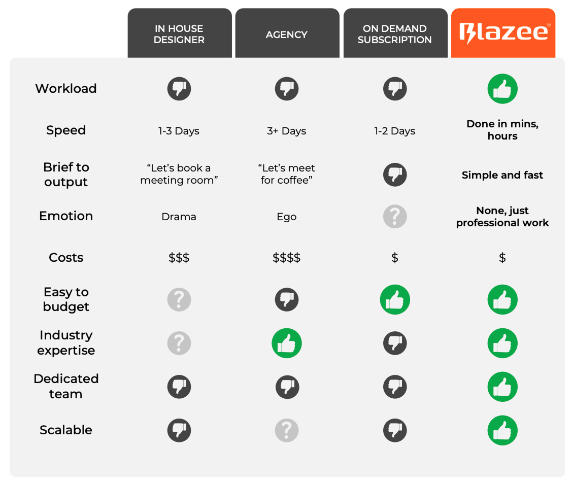 See how blaze can help you